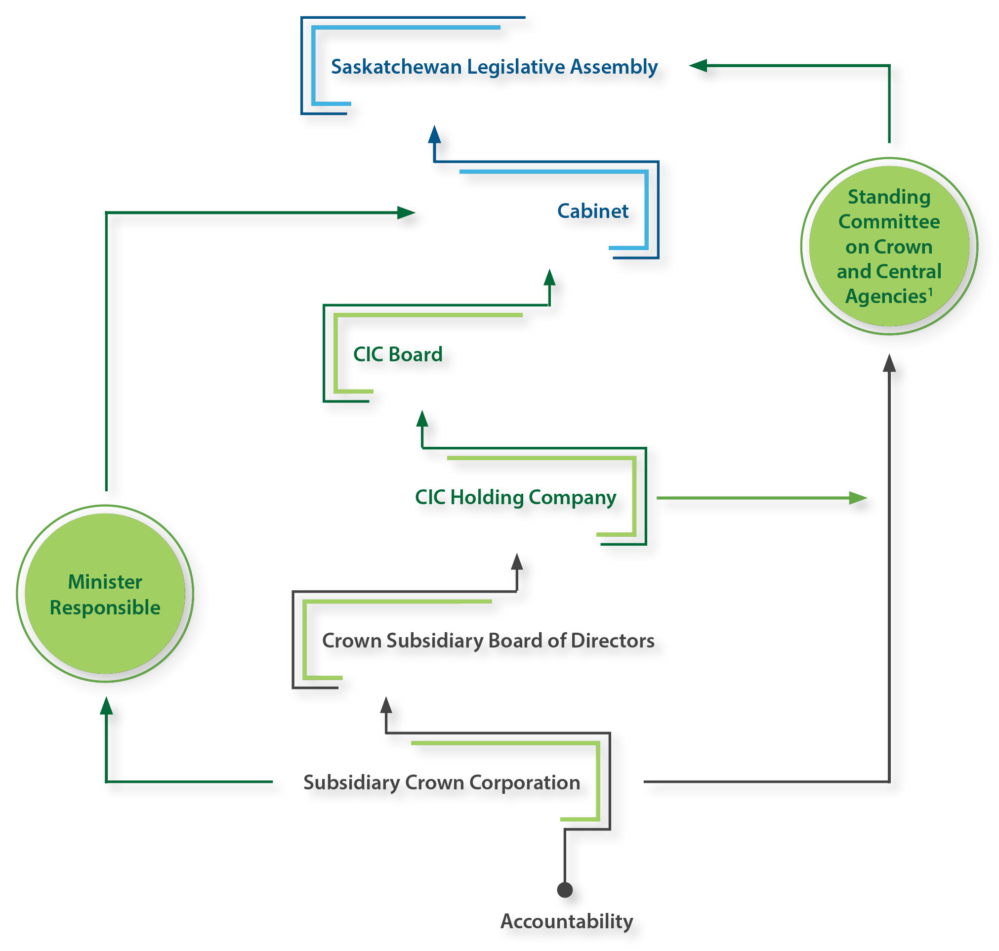 Financial & Public Accountability Structure